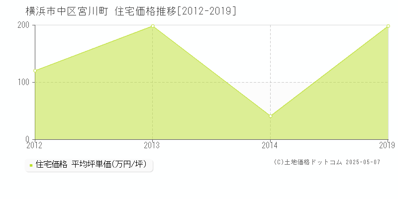 宮川町(横浜市中区)の住宅価格推移グラフ(坪単価)[2012-2019年]