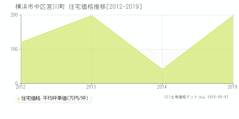 横浜市中区宮川町の住宅価格推移グラフ 