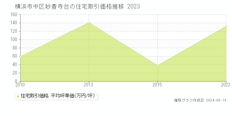 横浜市中区妙香寺台の住宅価格推移グラフ 