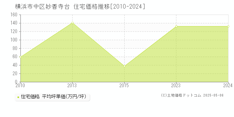 妙香寺台(横浜市中区)の住宅価格推移グラフ(坪単価)[2010-2024年]