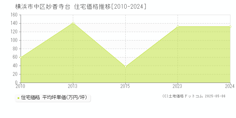 横浜市中区妙香寺台の住宅価格推移グラフ 