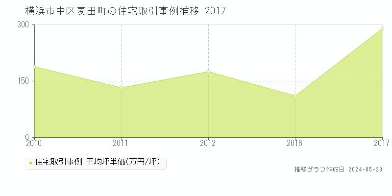 横浜市中区麦田町の住宅価格推移グラフ 