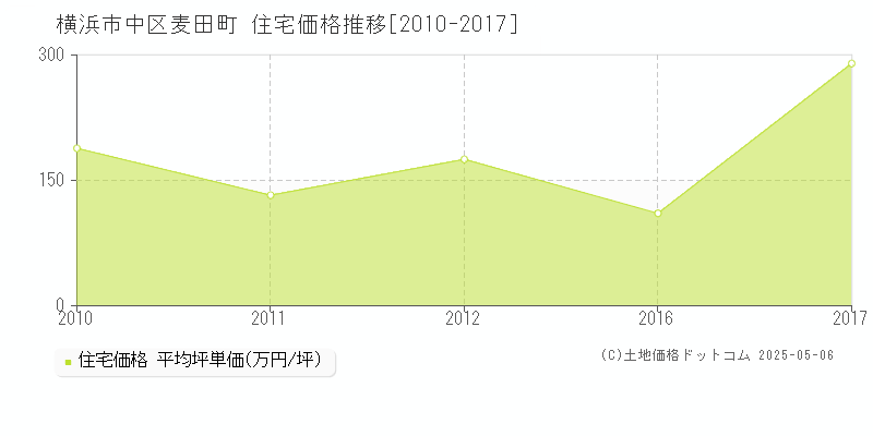 麦田町(横浜市中区)の住宅価格推移グラフ(坪単価)[2010-2017年]