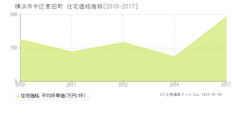 横浜市中区麦田町の住宅価格推移グラフ 