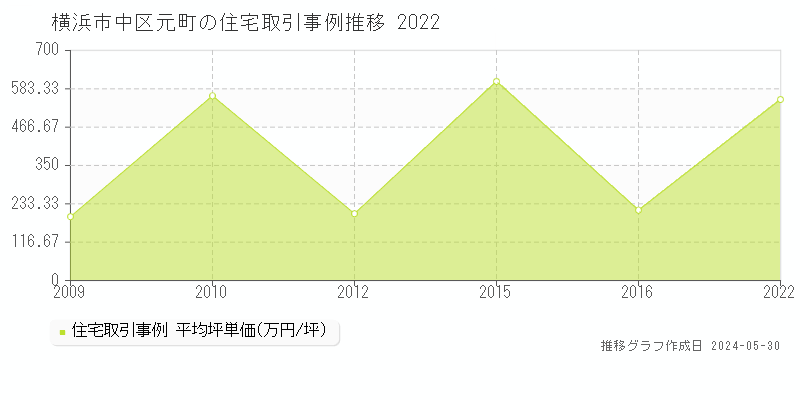 横浜市中区元町の住宅価格推移グラフ 