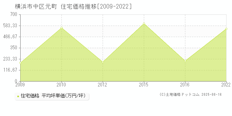 元町(横浜市中区)の住宅価格推移グラフ(坪単価)[2009-2022年]