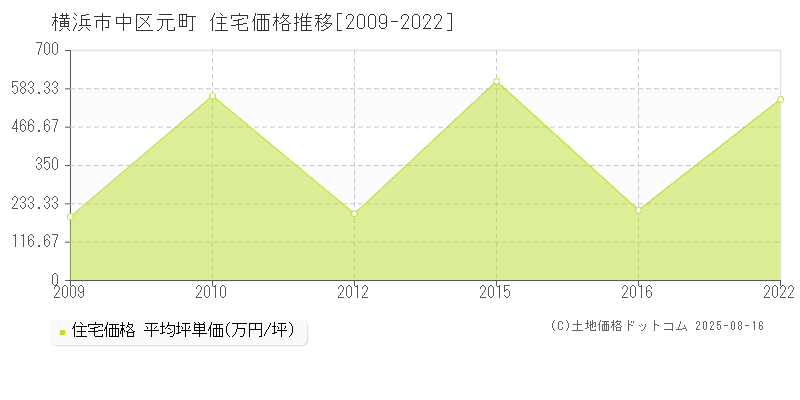 横浜市中区元町の住宅価格推移グラフ 