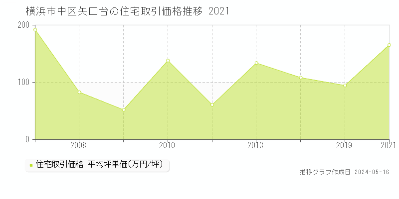 横浜市中区矢口台の住宅価格推移グラフ 