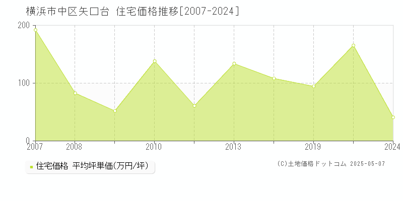 矢口台(横浜市中区)の住宅価格推移グラフ(坪単価)[2007-2024年]