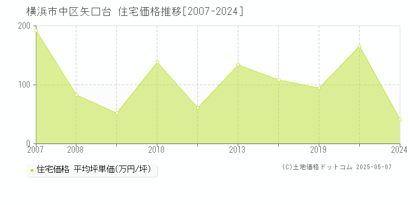 横浜市中区矢口台の住宅価格推移グラフ 