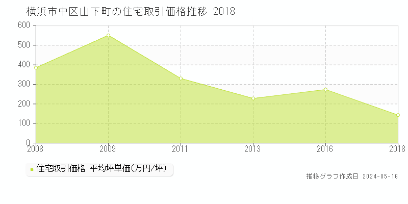 横浜市中区山下町の住宅価格推移グラフ 