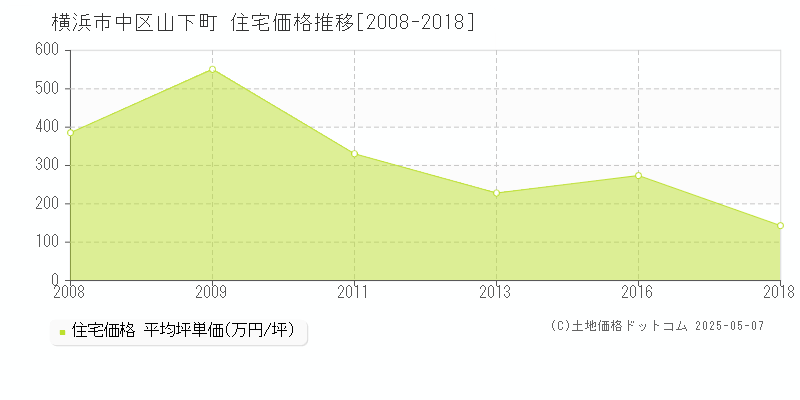 山下町(横浜市中区)の住宅価格推移グラフ(坪単価)[2008-2018年]