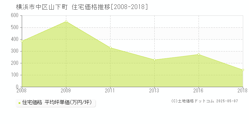 横浜市中区山下町の住宅価格推移グラフ 