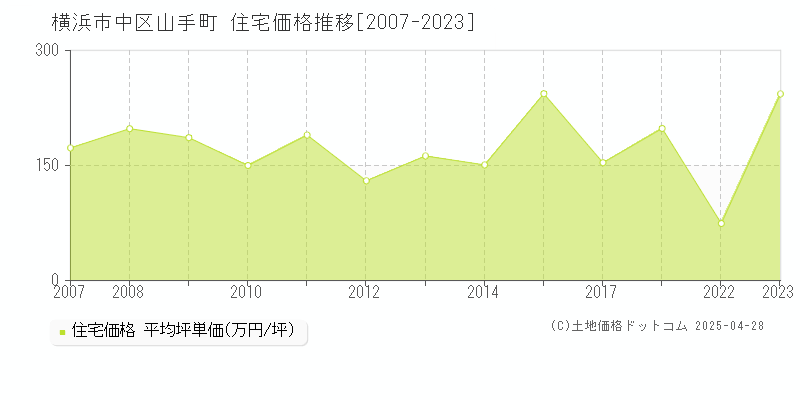 横浜市中区山手町の住宅価格推移グラフ 