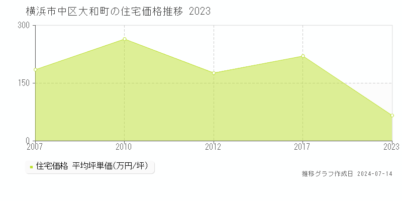横浜市中区大和町の住宅価格推移グラフ 