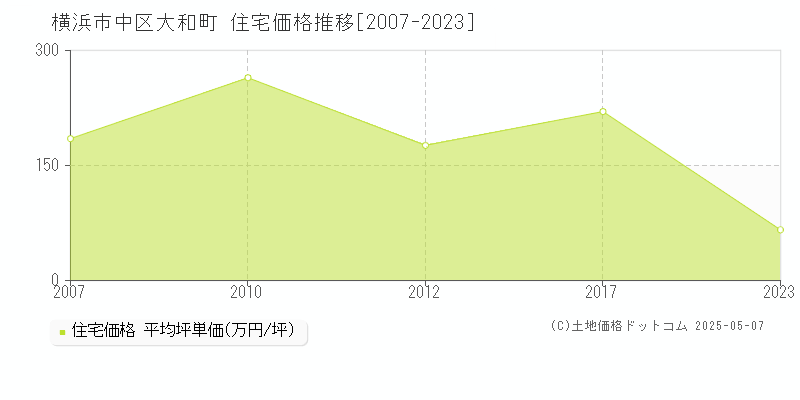 大和町(横浜市中区)の住宅価格推移グラフ(坪単価)[2007-2023年]