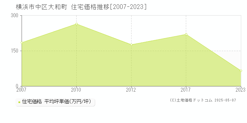 横浜市中区大和町の住宅価格推移グラフ 