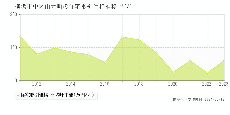 横浜市中区山元町の住宅価格推移グラフ 