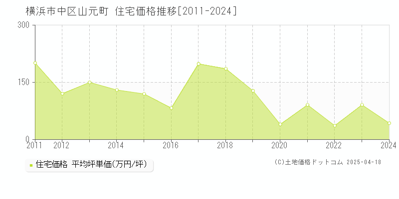 横浜市中区山元町の住宅価格推移グラフ 