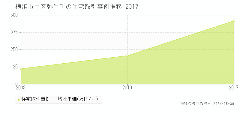 横浜市中区弥生町の住宅価格推移グラフ 