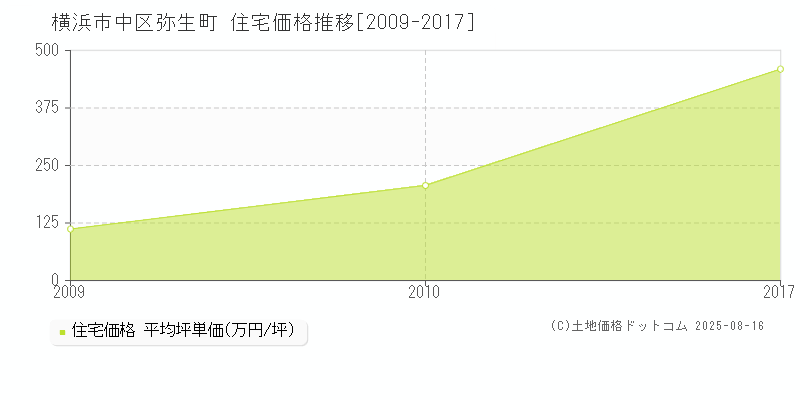 弥生町(横浜市中区)の住宅価格推移グラフ(坪単価)[2009-2017年]
