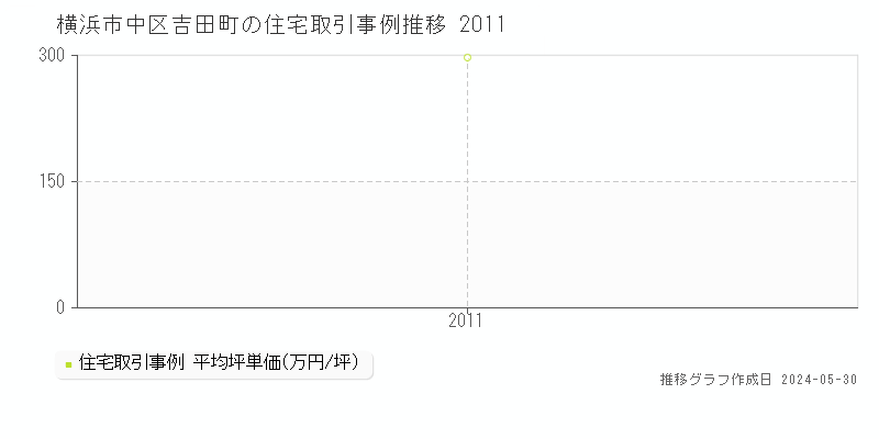 横浜市中区吉田町の住宅価格推移グラフ 