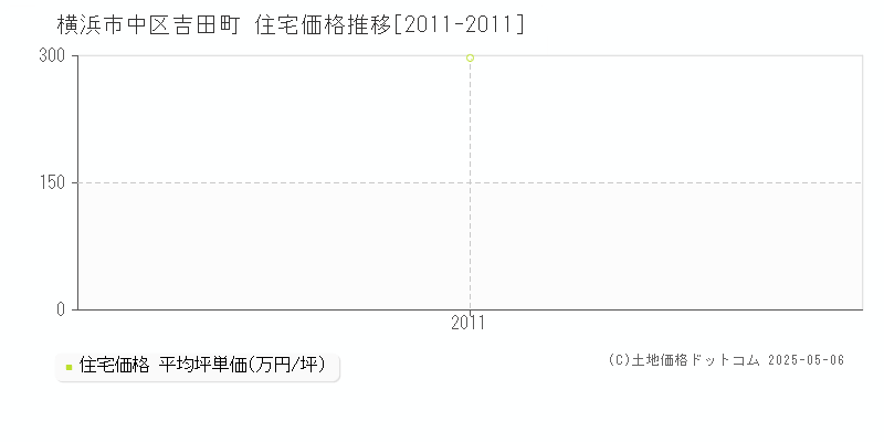 吉田町(横浜市中区)の住宅価格推移グラフ(坪単価)[2011-2011年]