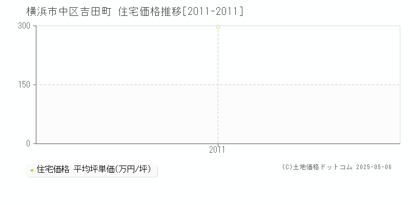 横浜市中区吉田町の住宅価格推移グラフ 