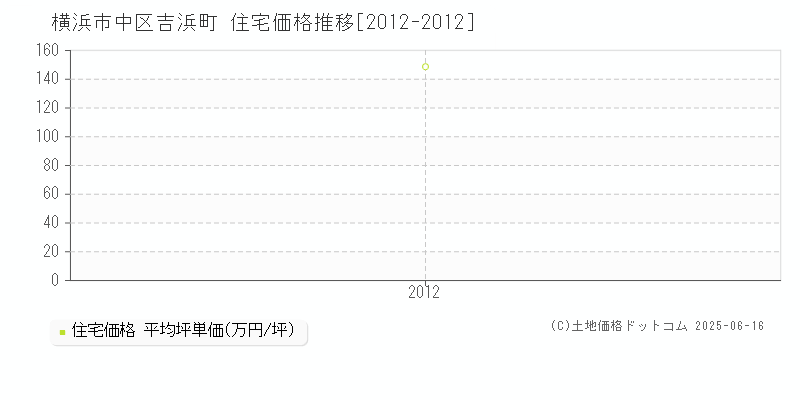 吉浜町(横浜市中区)の住宅価格推移グラフ(坪単価)[2012-2012年]