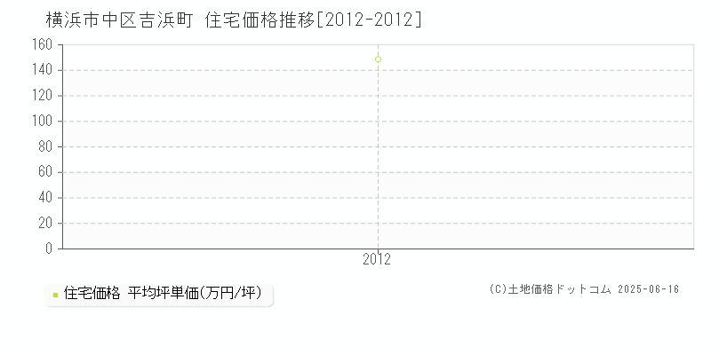 横浜市中区吉浜町の住宅価格推移グラフ 