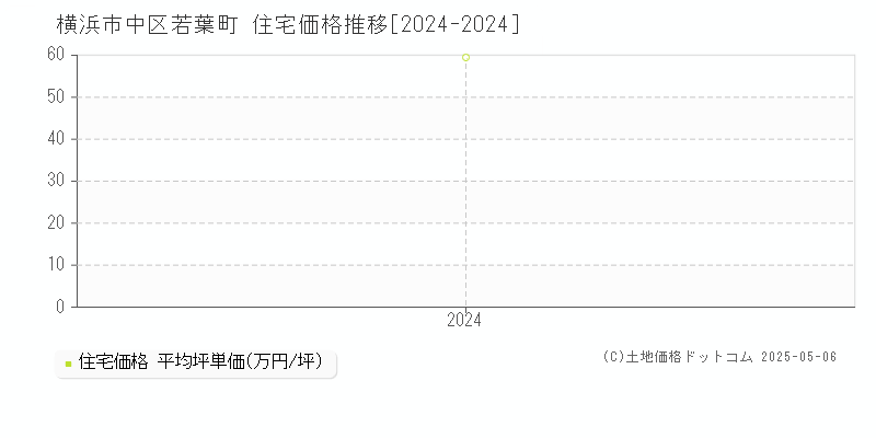 若葉町(横浜市中区)の住宅価格推移グラフ(坪単価)[2024-2024年]