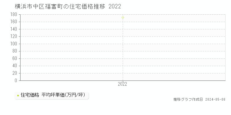 横浜市中区福富町の住宅価格推移グラフ 