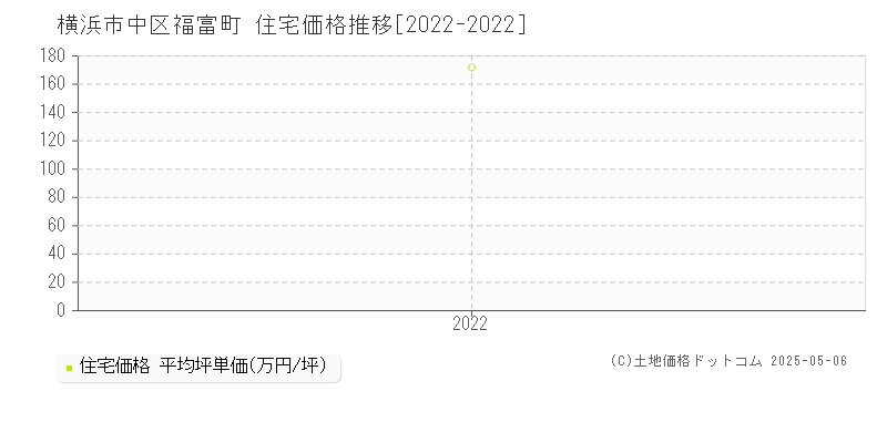 福富町(横浜市中区)の住宅価格推移グラフ(坪単価)[2022-2022年]