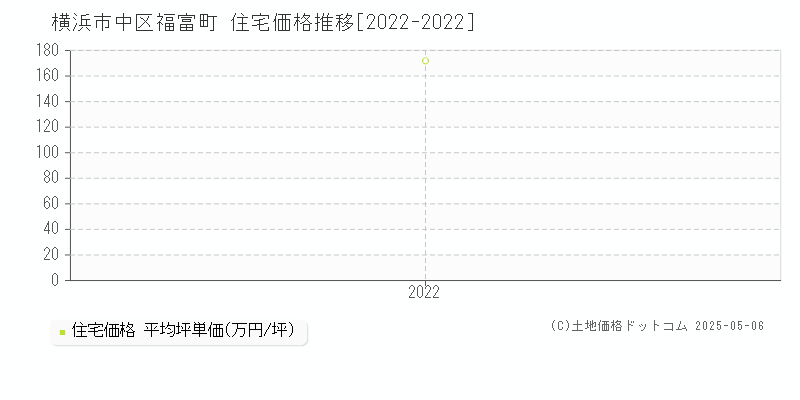 横浜市中区福富町の住宅価格推移グラフ 