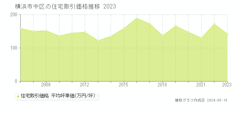 横浜市中区の住宅価格推移グラフ 