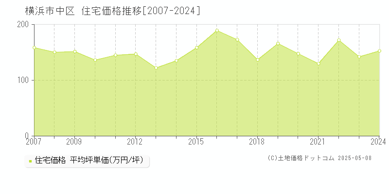 横浜市中区(神奈川県)の住宅価格推移グラフ(坪単価)[2007-2024年]