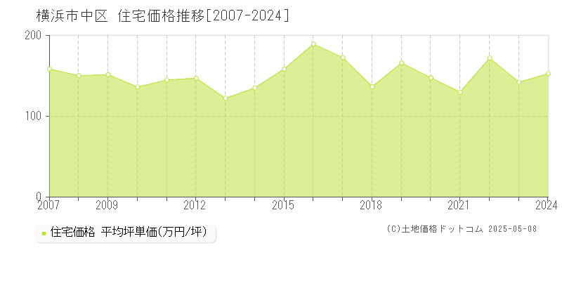 横浜市中区の住宅取引事例推移グラフ 