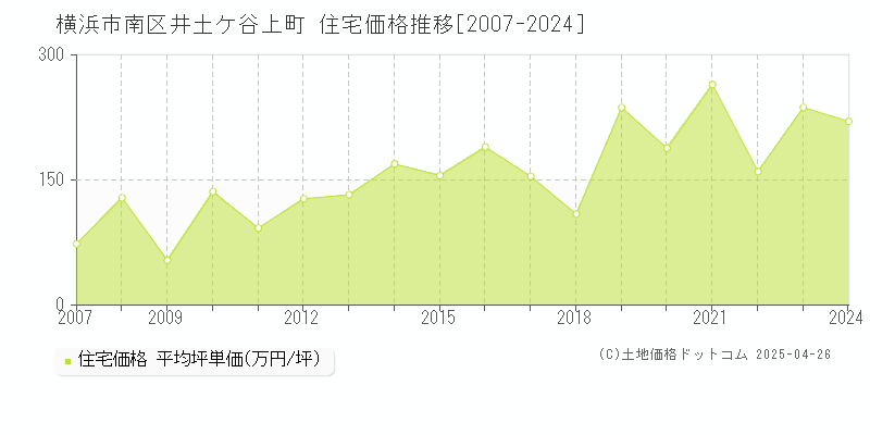 横浜市南区井土ケ谷上町の住宅価格推移グラフ 