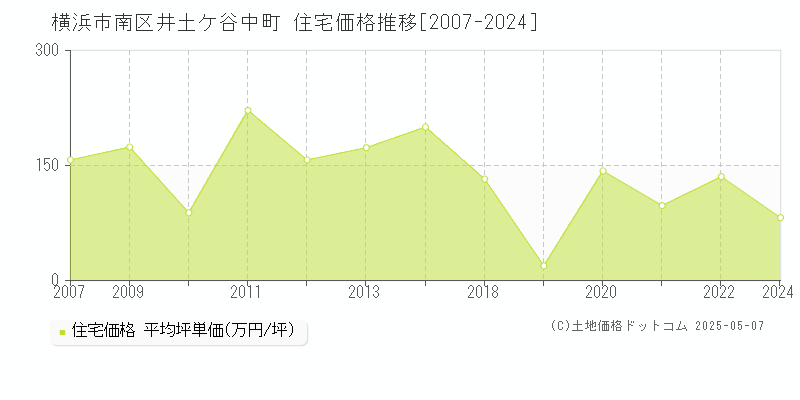 井土ケ谷中町(横浜市南区)の住宅価格推移グラフ(坪単価)[2007-2024年]