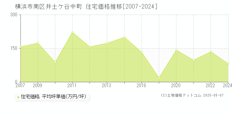 横浜市南区井土ケ谷中町の住宅価格推移グラフ 