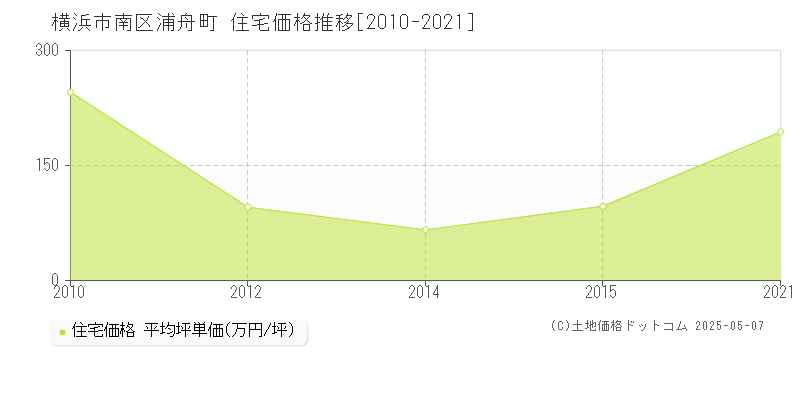 浦舟町(横浜市南区)の住宅価格推移グラフ(坪単価)[2010-2021年]