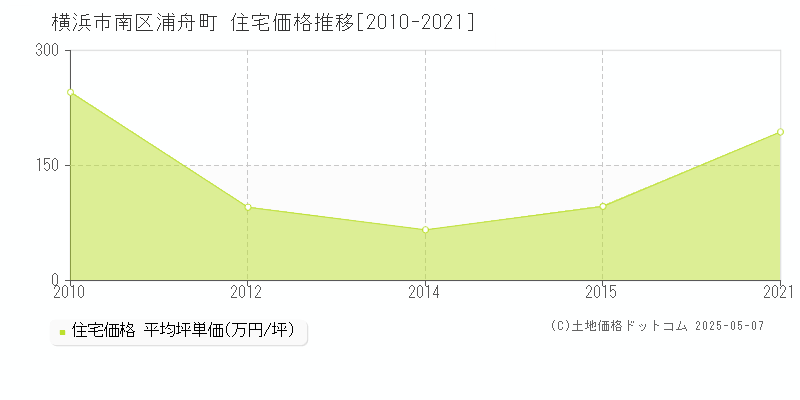 横浜市南区浦舟町の住宅価格推移グラフ 