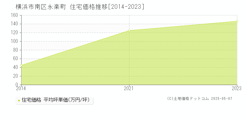 永楽町(横浜市南区)の住宅価格推移グラフ(坪単価)[2014-2023年]