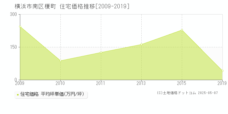 榎町(横浜市南区)の住宅価格推移グラフ(坪単価)[2009-2019年]
