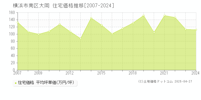 横浜市南区大岡の住宅価格推移グラフ 