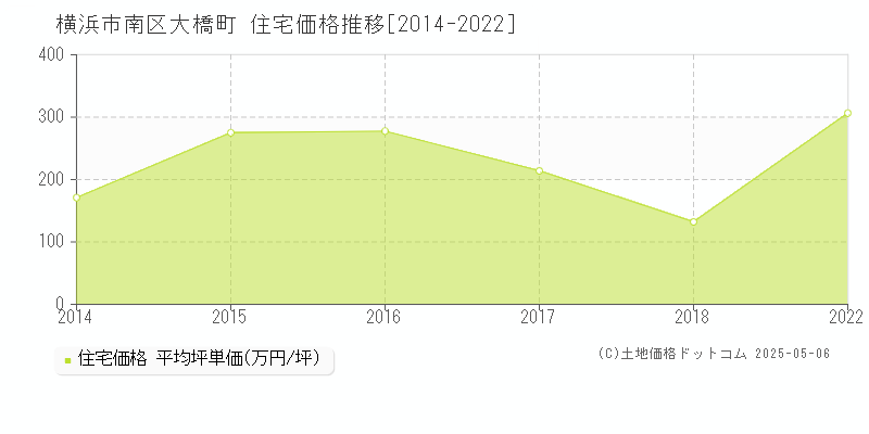 大橋町(横浜市南区)の住宅価格推移グラフ(坪単価)[2014-2022年]