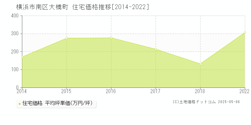 横浜市南区大橋町の住宅価格推移グラフ 