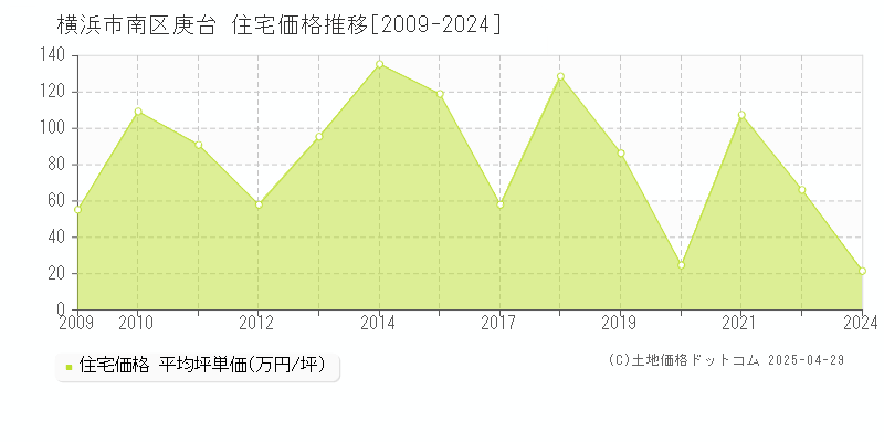 横浜市南区庚台の住宅価格推移グラフ 