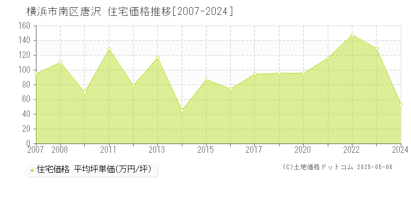 唐沢(横浜市南区)の住宅価格推移グラフ(坪単価)[2007-2024年]