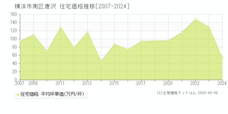 横浜市南区唐沢の住宅価格推移グラフ 